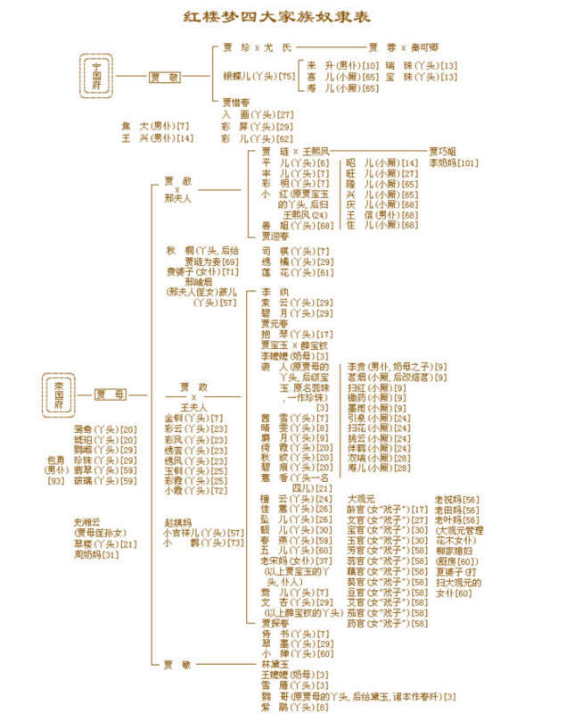 [红楼梦] 红楼梦人物关系图