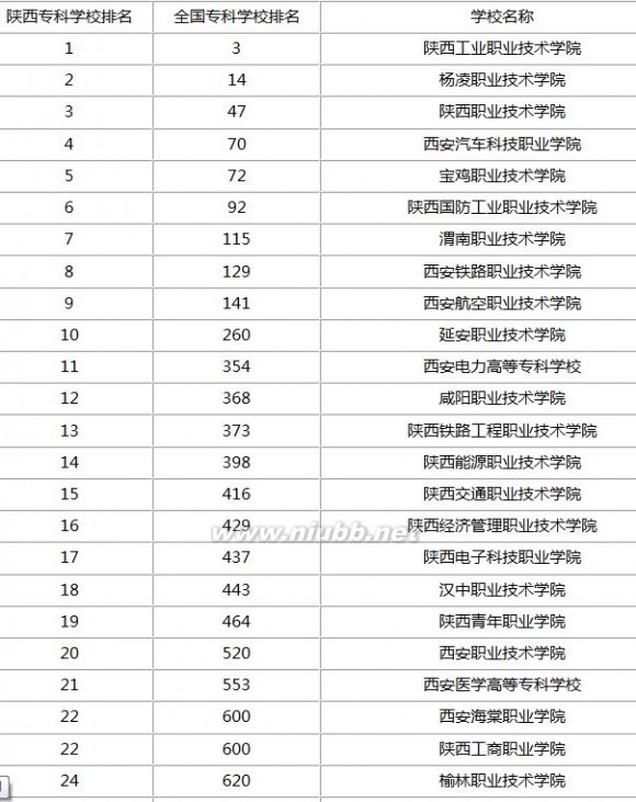 [陕西文科大专院校排名]陕西专科院校排名