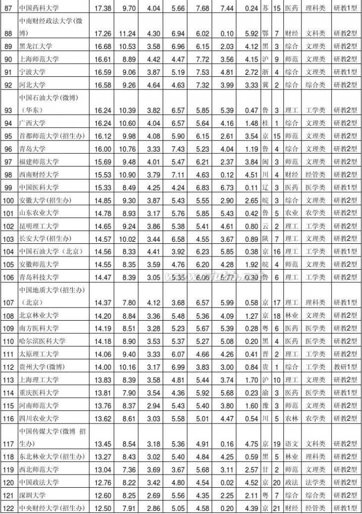 研究生 排行榜_武书连2011中国大学研究生院排行榜出炉