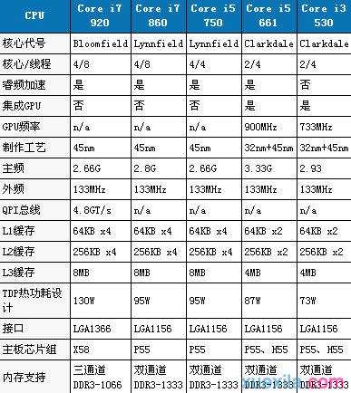 电脑i3和i5区别